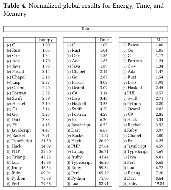 !!! File Images/Energy Efficiency across Programming Languages - Table 4.png not found !!!